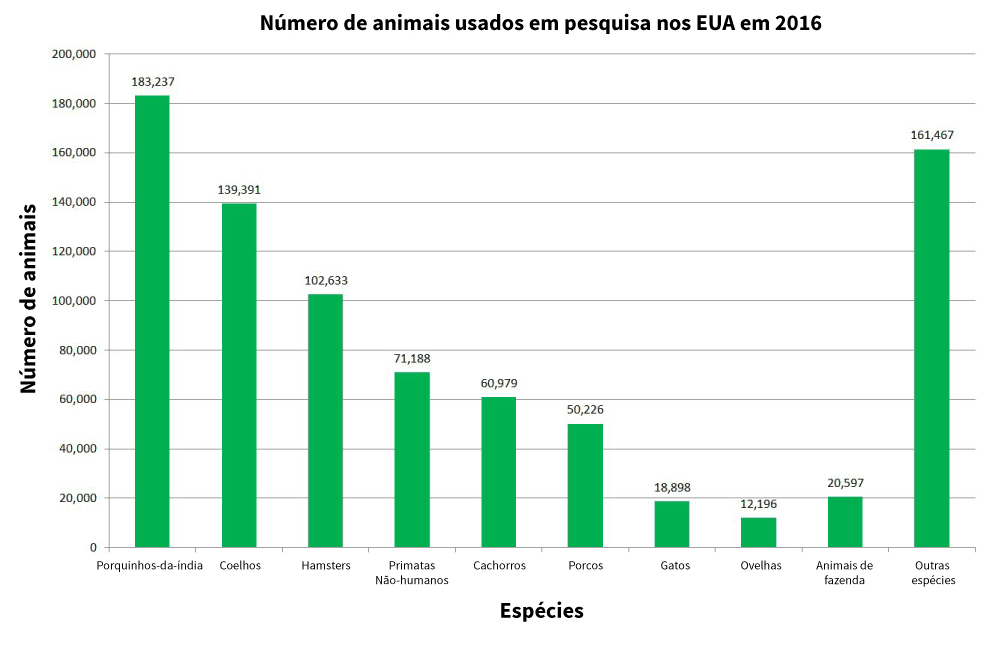 Número de animais usados em pesquisa nos EUA em 2016