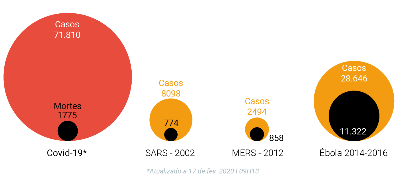 Coronavírus gráfico comparativo mortes por casos