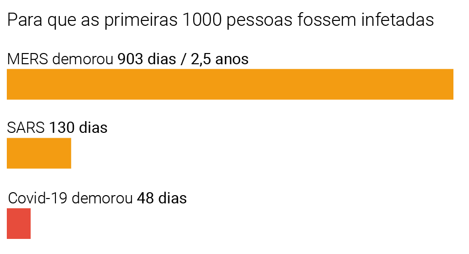 Coronavírus gráfico comparativo 1000 casos por tempo